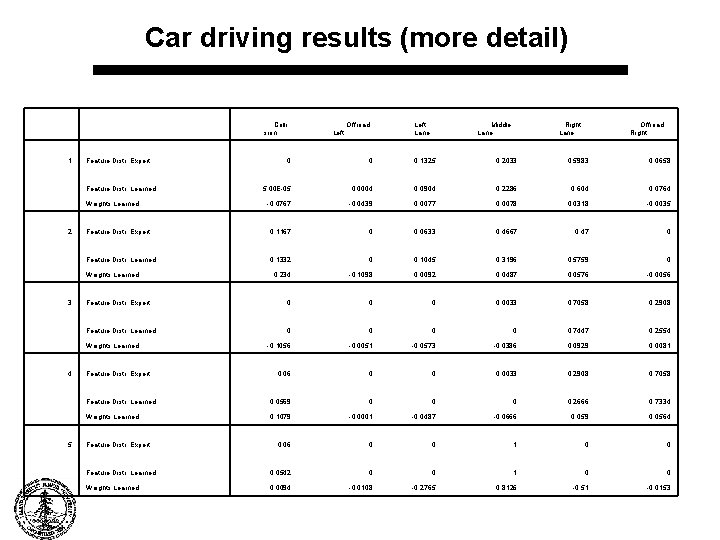 Car driving results (more detail) 1 Feature Distr. Expert Colli sion Offroad Left Middle