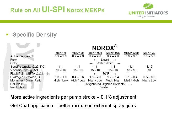 Rule on All UI-SPI Norox MEKPs § Specific Density More active ingredients per pump