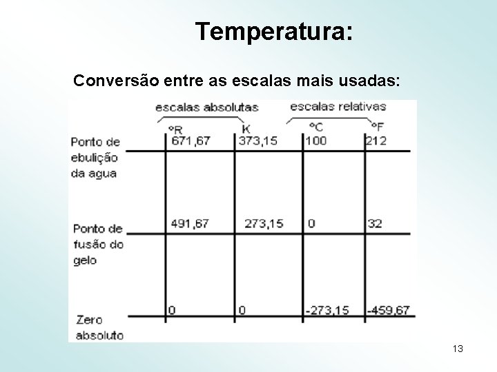 Temperatura: Conversão entre as escalas mais usadas: 13 
