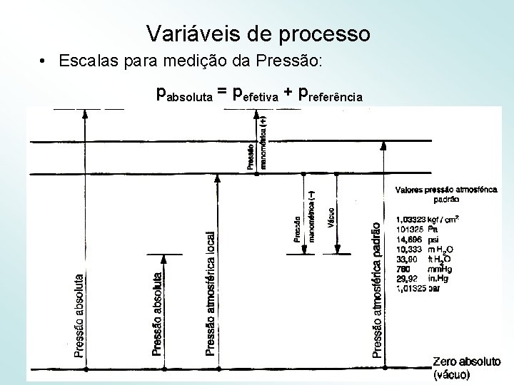 Variáveis de processo • Escalas para medição da Pressão: pabsoluta = pefetiva + preferência