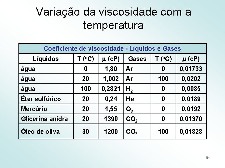 Variação da viscosidade com a temperatura Coeficiente de viscosidade - Líquidos e Gases T