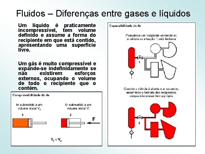 Fluidos – Diferenças entre gases e líquidos Um líquido é praticamente incompressível, tem volume