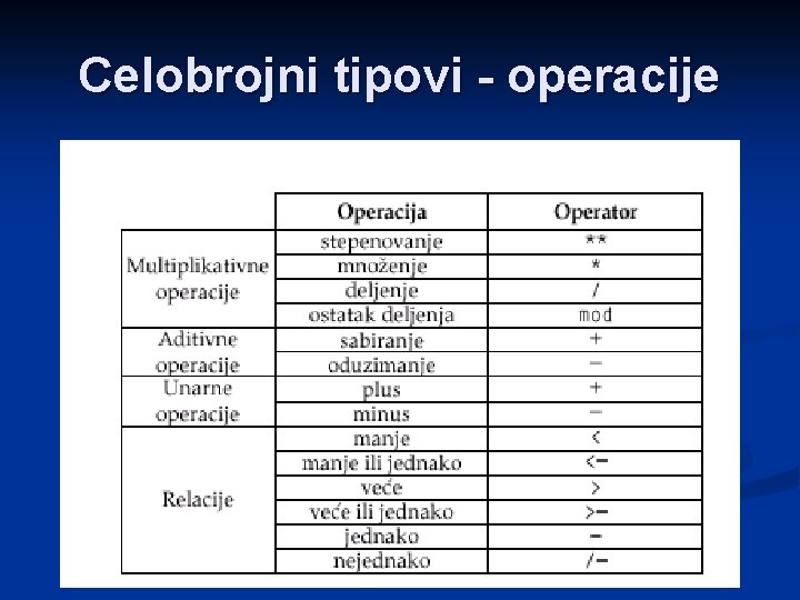 Celobrojni tipovi - operacije 