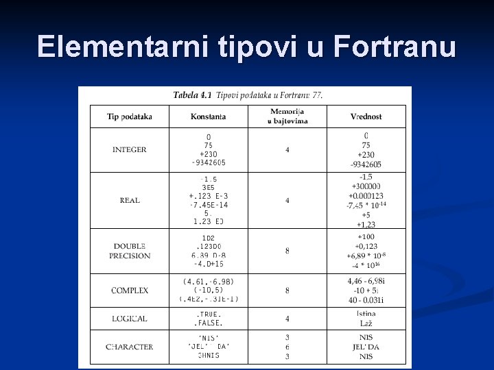 Elementarni tipovi u Fortranu 