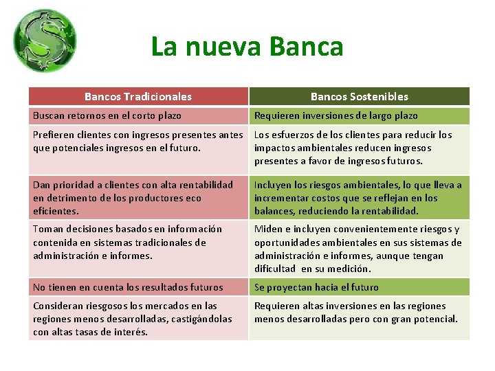 La nueva Bancos Tradicionales Bancos Sostenibles Buscan retornos en el corto plazo Requieren inversiones