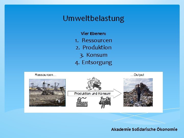Umweltbelastung Vier Ebenen: 1. Ressourcen 2. Produktion 3. Konsum 4. Entsorgung Akademie Solidarische Ökonomie