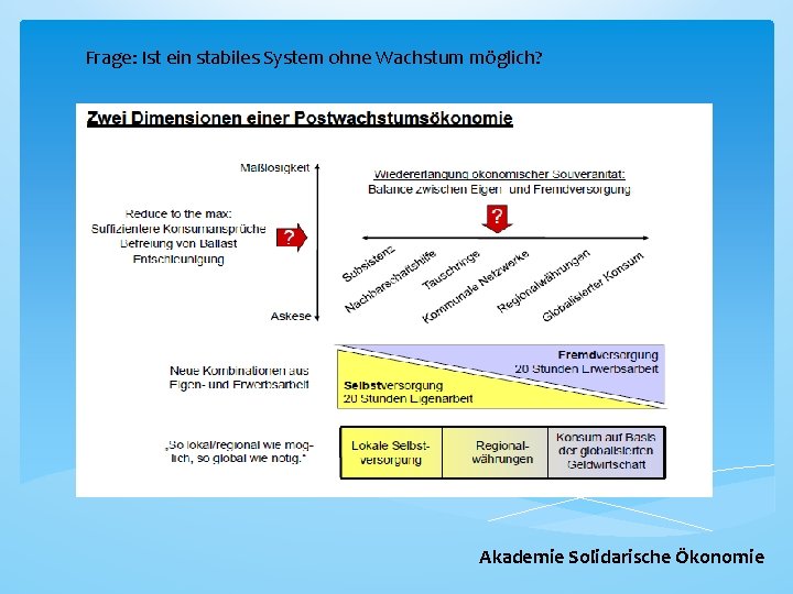 Frage: Ist ein stabiles System ohne Wachstum möglich? Akademie Solidarische Ökonomie 