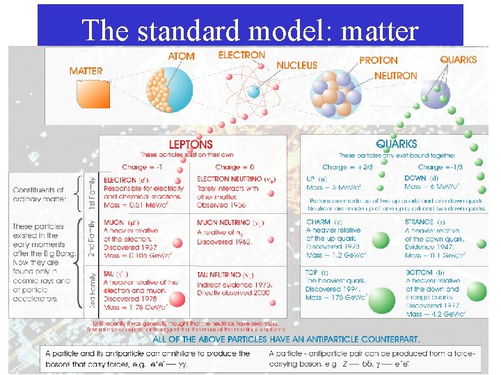 The standard model: matter 