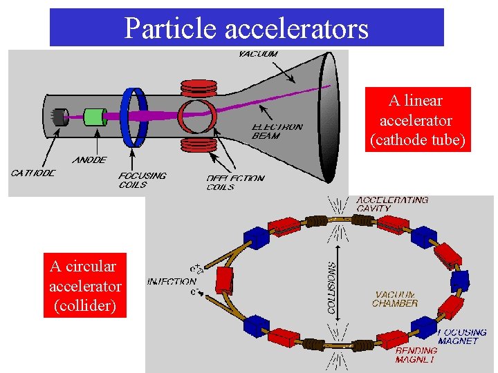 Particle accelerators A linear accelerator (cathode tube) A circular accelerator (collider) 