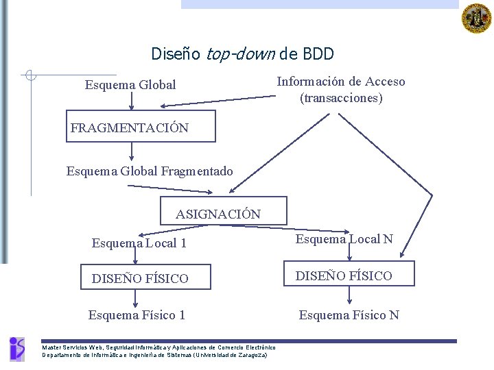 Diseño top-down de BDD Esquema Global Información de Acceso (transacciones) FRAGMENTACIÓN Esquema Global Fragmentado