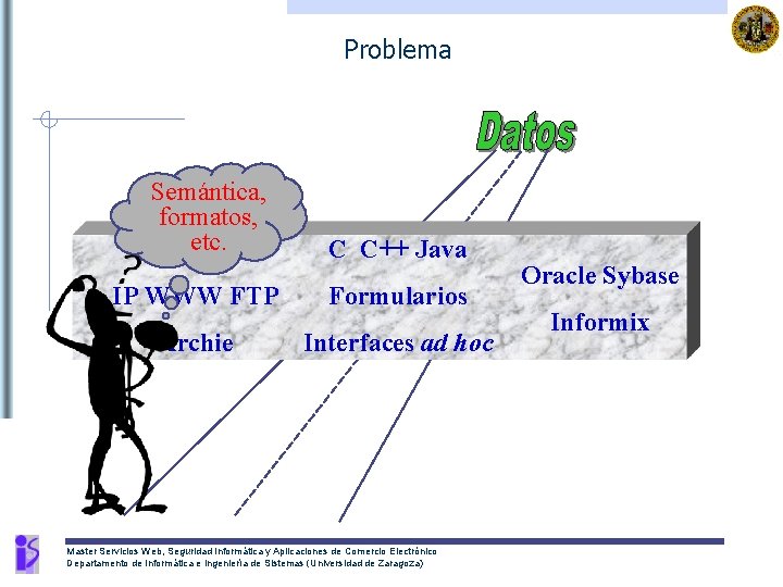 Problema Semántica, formatos, etc. Telnet C C++ Java IP WWW FTP Formularios Archie Interfaces