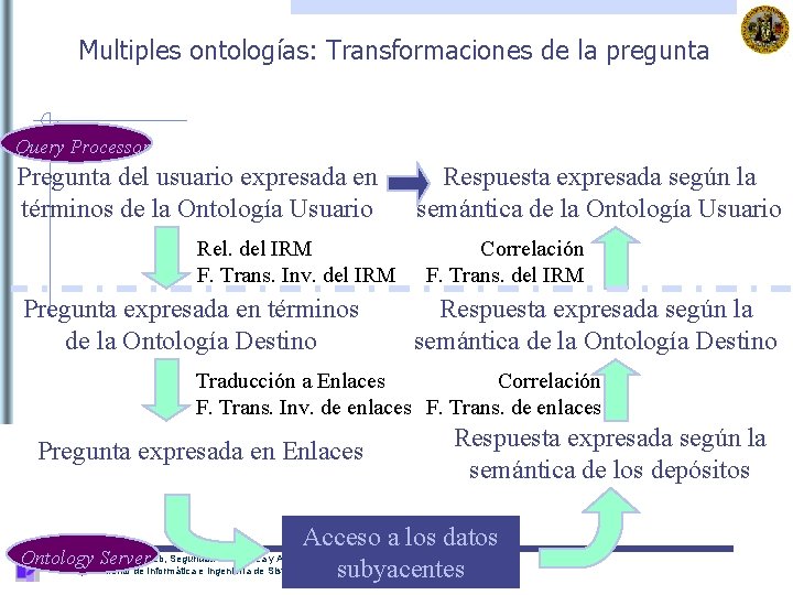 Multiples ontologías: Transformaciones de la pregunta Query Processor Pregunta del usuario expresada en términos