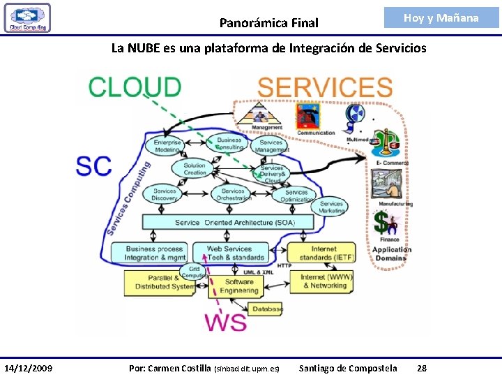 Panorámica Final Hoy y Mañana La NUBE es una plataforma de Integración de Servicios