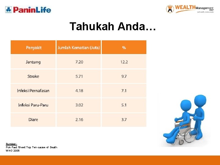 Tahukah Anda… Sumber: Fun Fact Sheet Top Ten cause of Death WHO 2008 