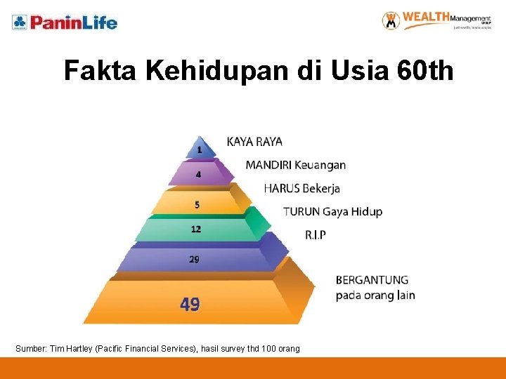 Fakta Kehidupan di Usia 60 th Sumber: Tim Hartley (Pacific Financial Services), hasil survey