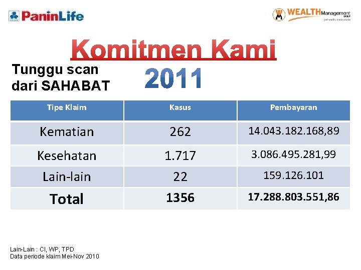 Tunggu scan dari SAHABAT Tipe Klaim Kasus Pembayaran Kematian 262 14. 043. 182. 168,
