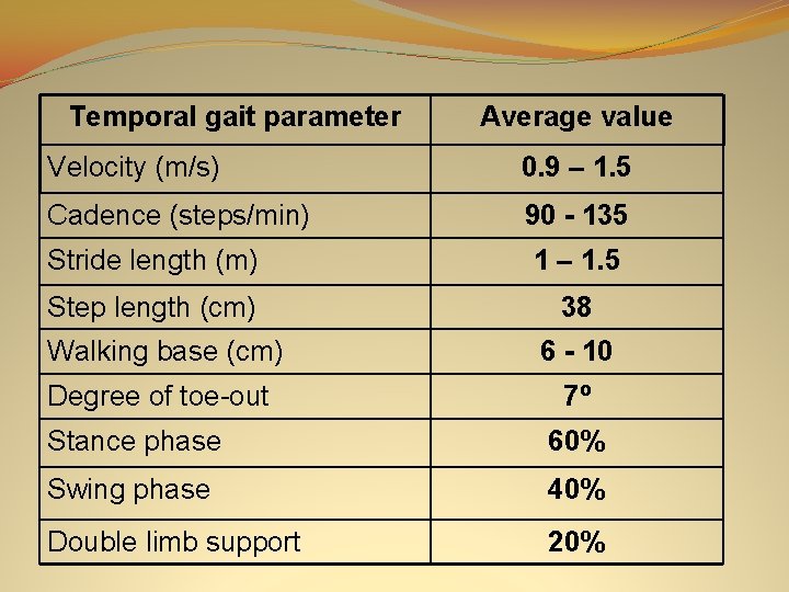 Temporal gait parameter Average value Velocity (m/s) 0. 9 – 1. 5 Cadence (steps/min)