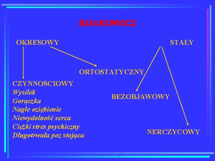 BIAŁKOMOCZ OKRESOWY STAŁY ORTOSTATYCZNY CZYNNOŚCIOWY Wysiłek Gorączka Nagłe oziębienie Niewydolność serca Ciężki stres psychiczny