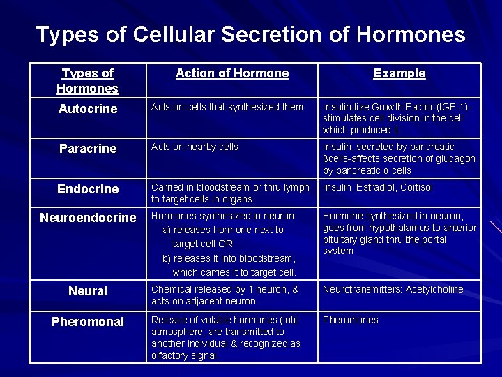 Types of Cellular Secretion of Hormones Types of Hormones Action of Hormone Example Autocrine Types of Cellular Secretion of Hormones Types of Hormones Action of Hormone Example Autocrine