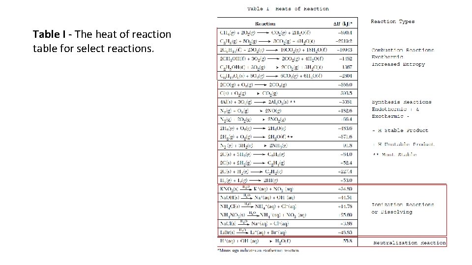 Table I - The heat of reaction table for select reactions. 