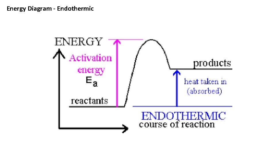 Energy Diagram - Endothermic 