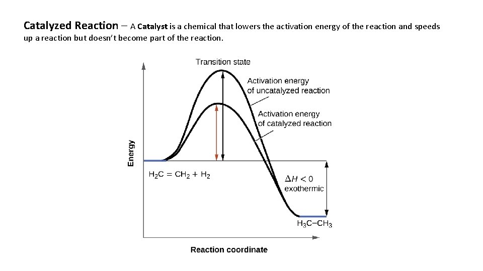 Catalyzed Reaction – A Catalyst is a chemical that lowers the activation energy of