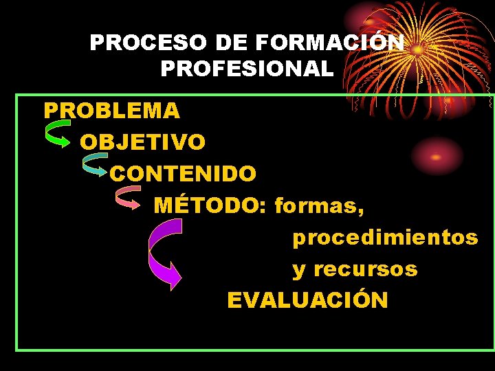 PROCESO DE FORMACIÓN PROFESIONAL PROBLEMA OBJETIVO CONTENIDO MÉTODO: formas, procedimientos y recursos EVALUACIÓN 