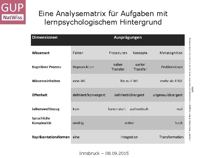 Eine Analysematrix für Aufgaben mit lernpsychologischem Hintergrund Innsbruck – 08. 09. 2015 