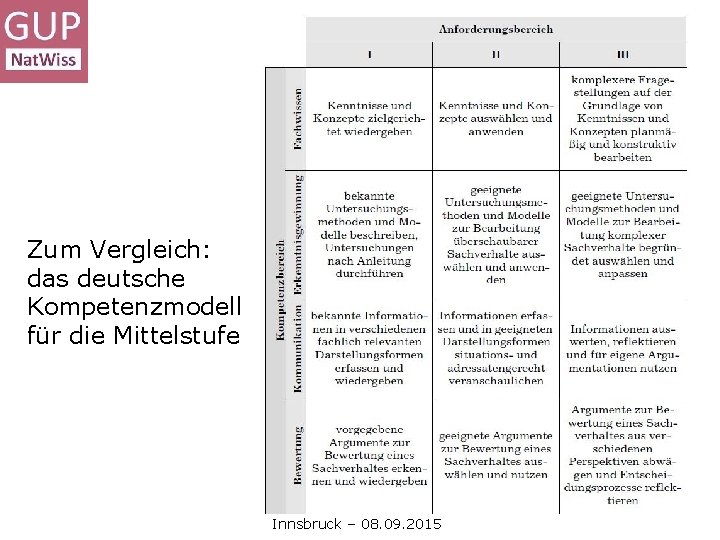 Zum Vergleich: das deutsche Kompetenzmodell für die Mittelstufe Innsbruck – 08. 09. 2015 