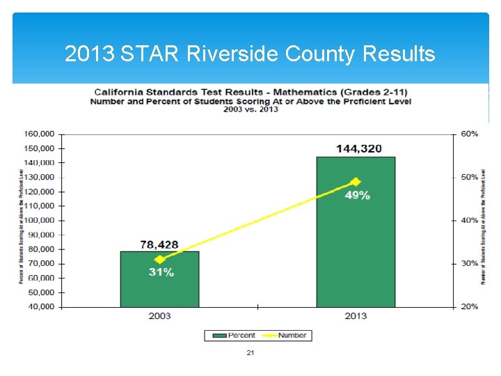 2013 STAR Riverside County Results 21 