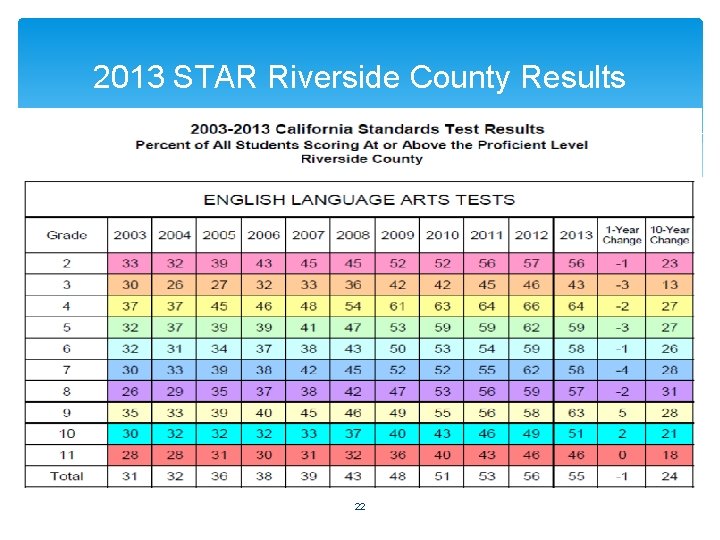 2013 STAR Riverside County Results 22 