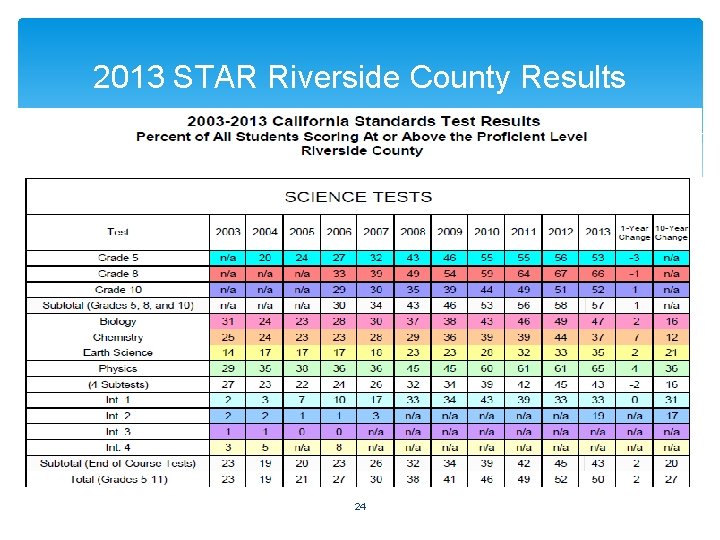 2013 STAR Riverside County Results 24 