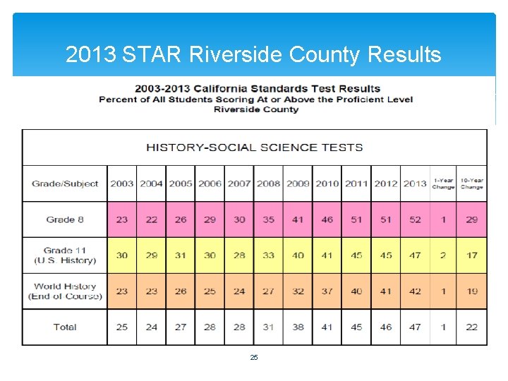 2013 STAR Riverside County Results 25 