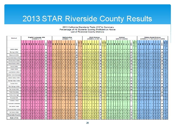 2013 STAR Riverside County Results 26 