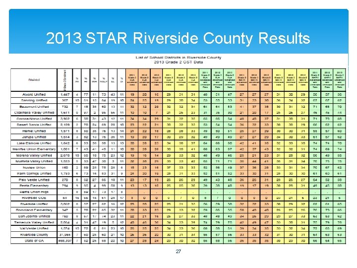 2013 STAR Riverside County Results 27 