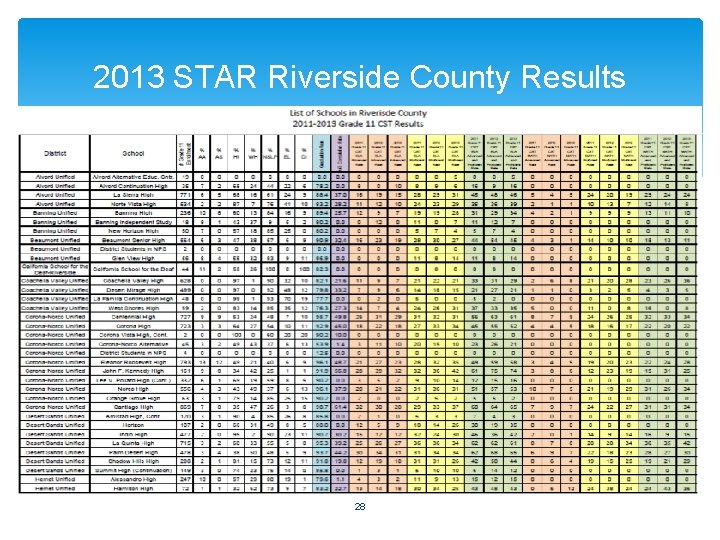 2013 STAR Riverside County Results 28 