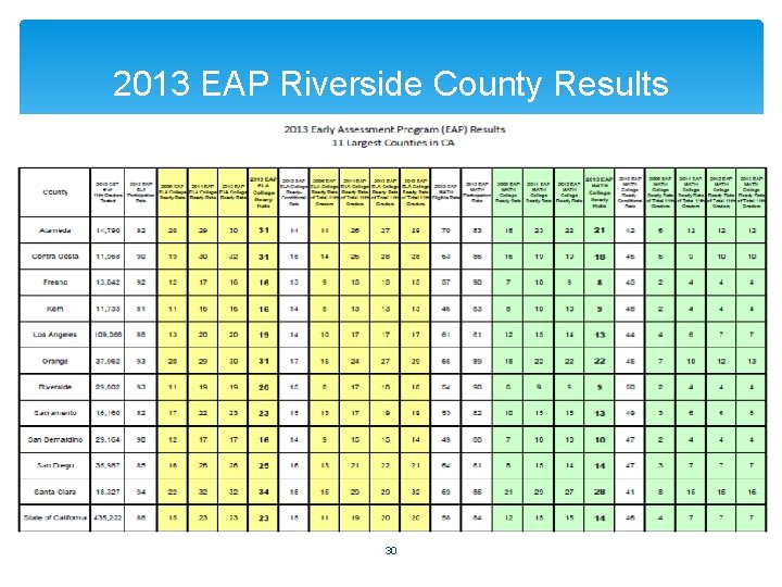 2013 EAP Riverside County Results 30 
