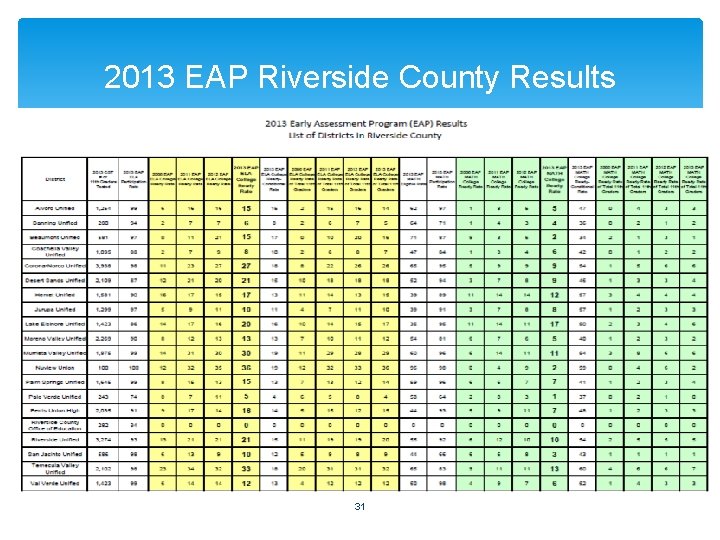2013 EAP Riverside County Results 31 