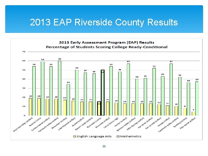 2013 EAP Riverside County Results 33 