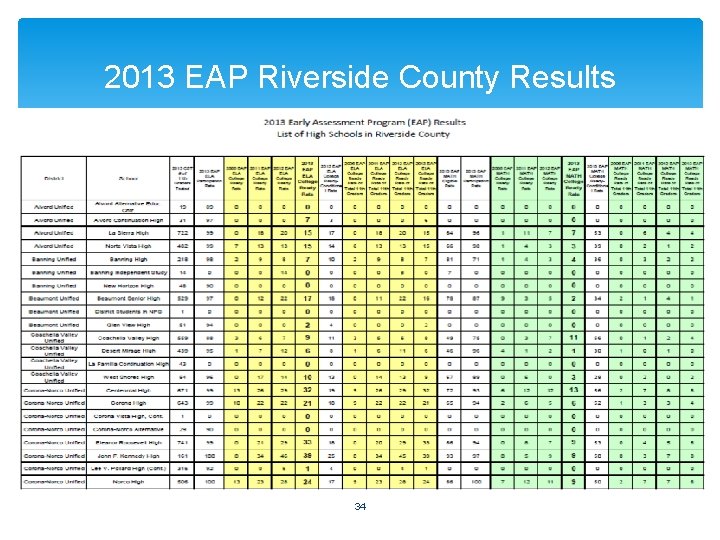 2013 EAP Riverside County Results 34 