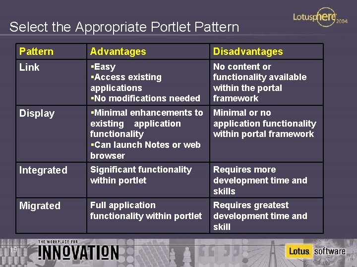 Select the Appropriate Portlet Pattern 19 Pattern Advantages Disadvantages Link §Easy §Access existing applications
