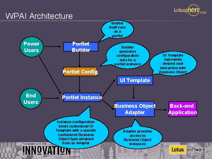 WPAI Architecture Builder itself runs as a portlet Power Users Portlet Builder generates configuration