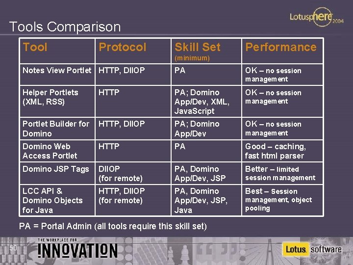 Tools Comparison Tool Protocol Skill Set Performance (minimum) Notes View Portlet HTTP, DIIOP PA