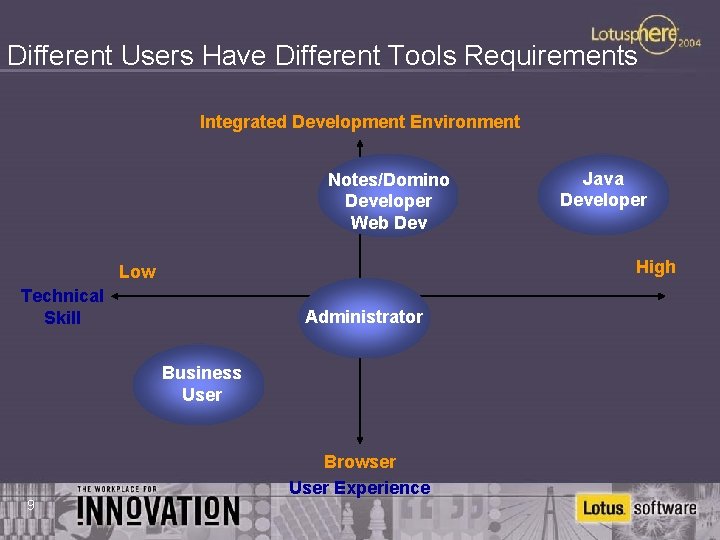 Different Users Have Different Tools Requirements Integrated Development Environment Notes/Domino Developer Web Dev High