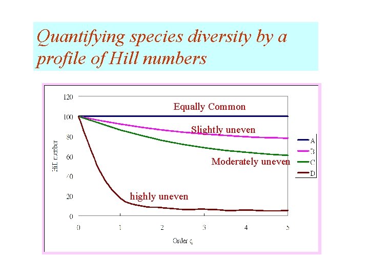 Quantifying species diversity by a profile of Hill numbers Equally Common Slightly uneven Moderately