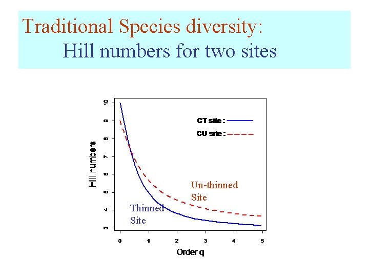 Traditional Species diversity: Hill numbers for two sites Thinned Site Un-thinned Site 