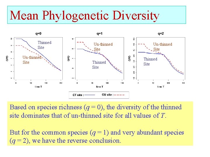 Mean Phylogenetic Diversity Thinned Site Un-thinned Site Thinned Site Based on species richness (q