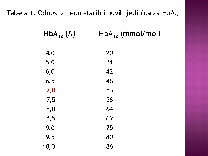Tabela 1. Odnos između starih i novih jedinica za Hb. A 1 c (%)
