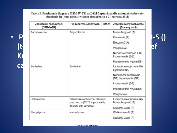  • Przełożenie diagnoz z DSM-IV-TR na DSM-5 () (tłumaczenie własne Bartosz Grabski, Józef