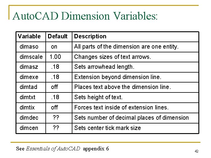 Auto. CAD Dimension Variables: Variable Default Description dimaso on All parts of the dimension